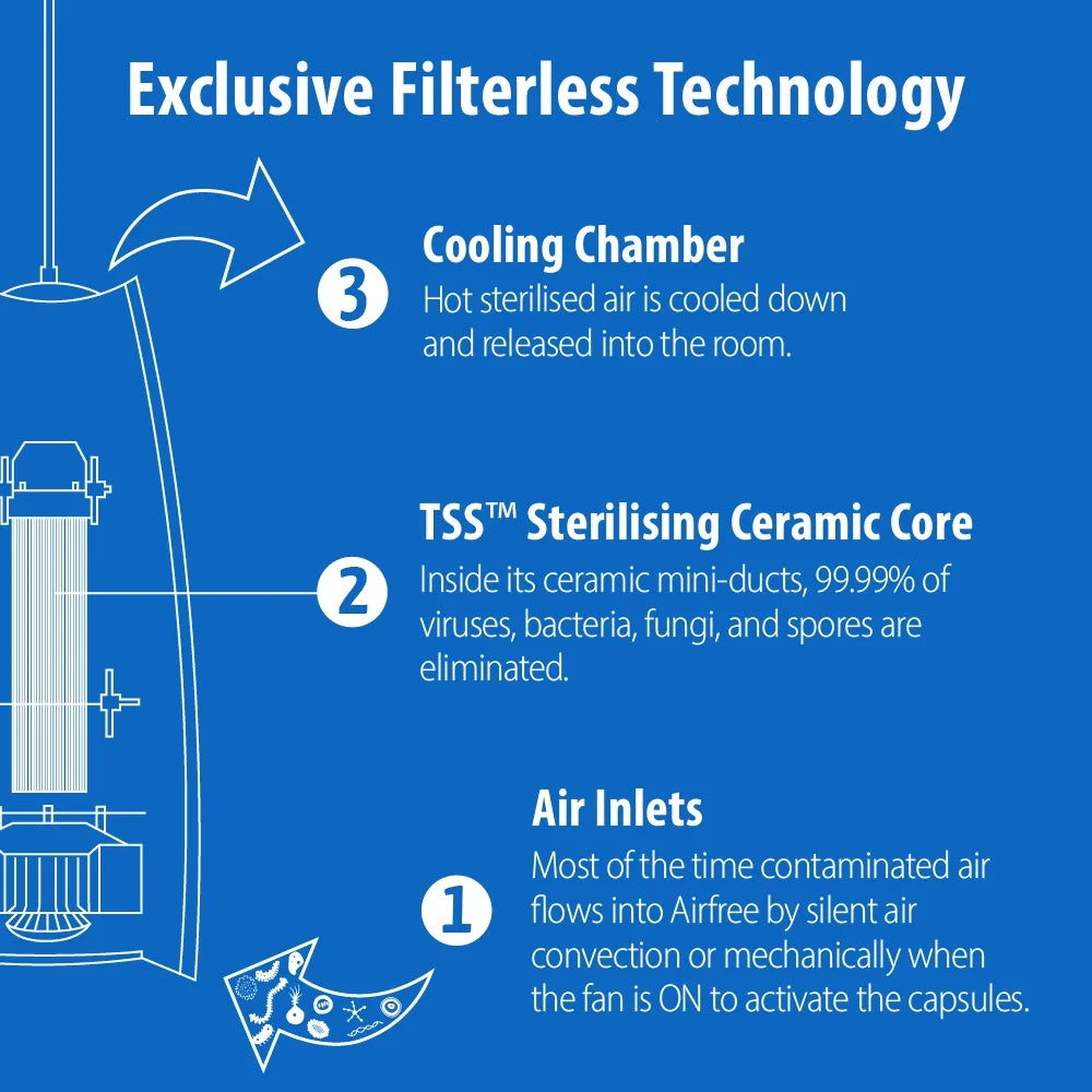 430 Filterless | sq. Purifier | Airfree No Covers Lamp Silent Fan, Air Humidifier ft. or Filter,