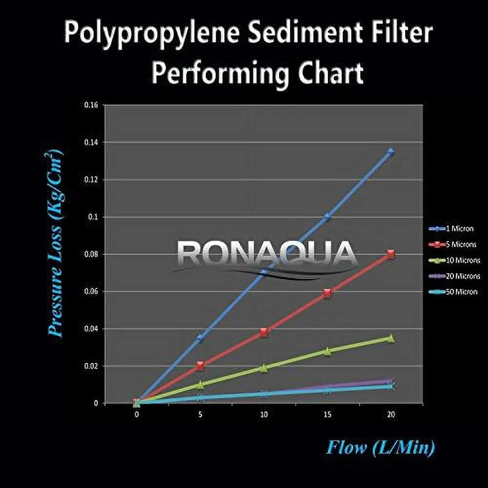 Pack 2.5” Layers -Blown 20” Compatible VX05-20 Sediment 20” Whole Polypropylene Filter Fits 25 2.5” With Micron House SDC-25-2005/4, X Filtration FPMB520, FPMB5-20, Four 10 X Standard Of Housings.
