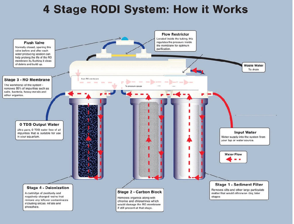 GPD REEF Made OSMOSIS RO/DI USA FILTER in liquid 75 Premier REVERSE AQUARIUM REEF