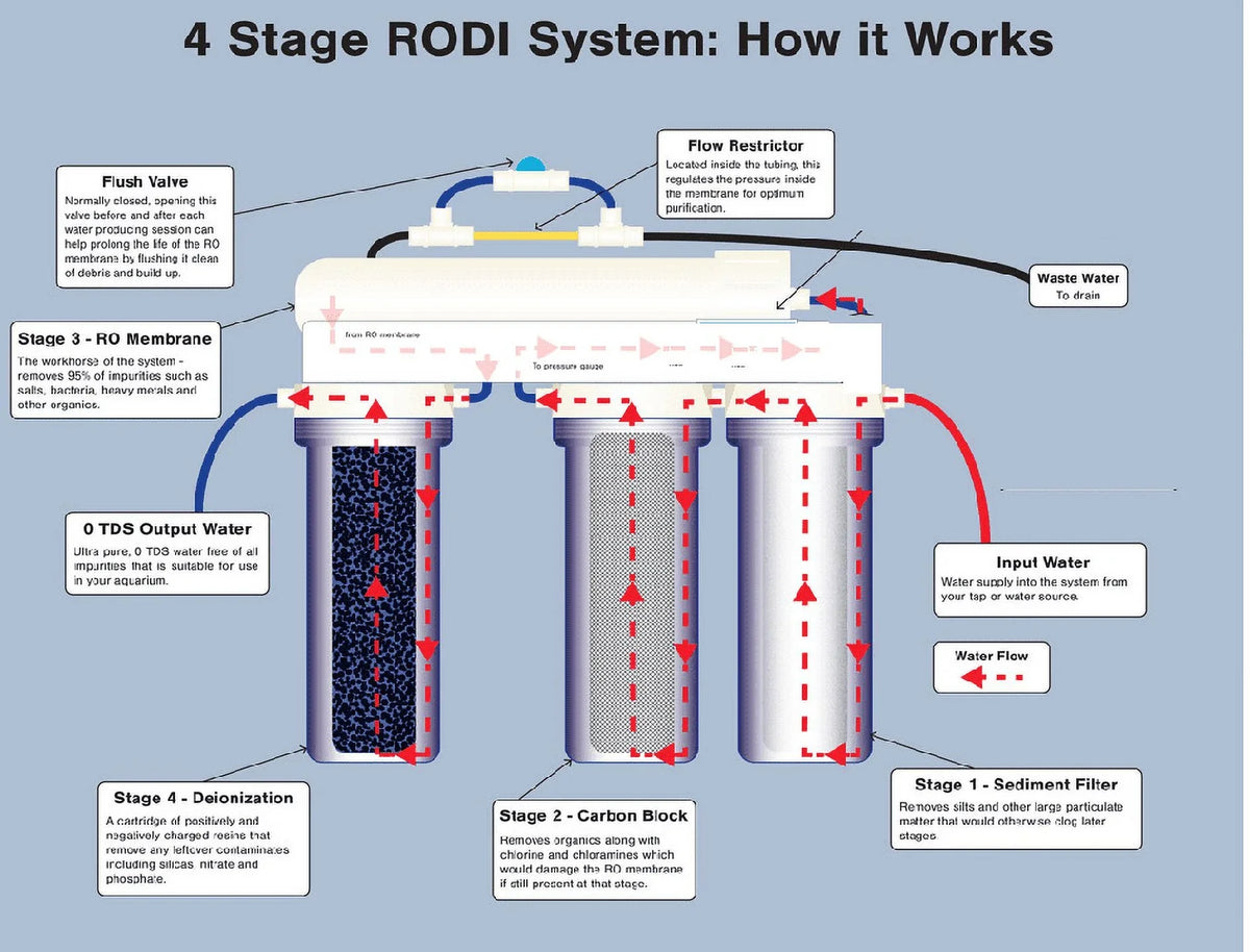 GPD REEF Made OSMOSIS RO/DI USA FILTER in liquid 75 Premier REVERSE AQUARIUM REEF