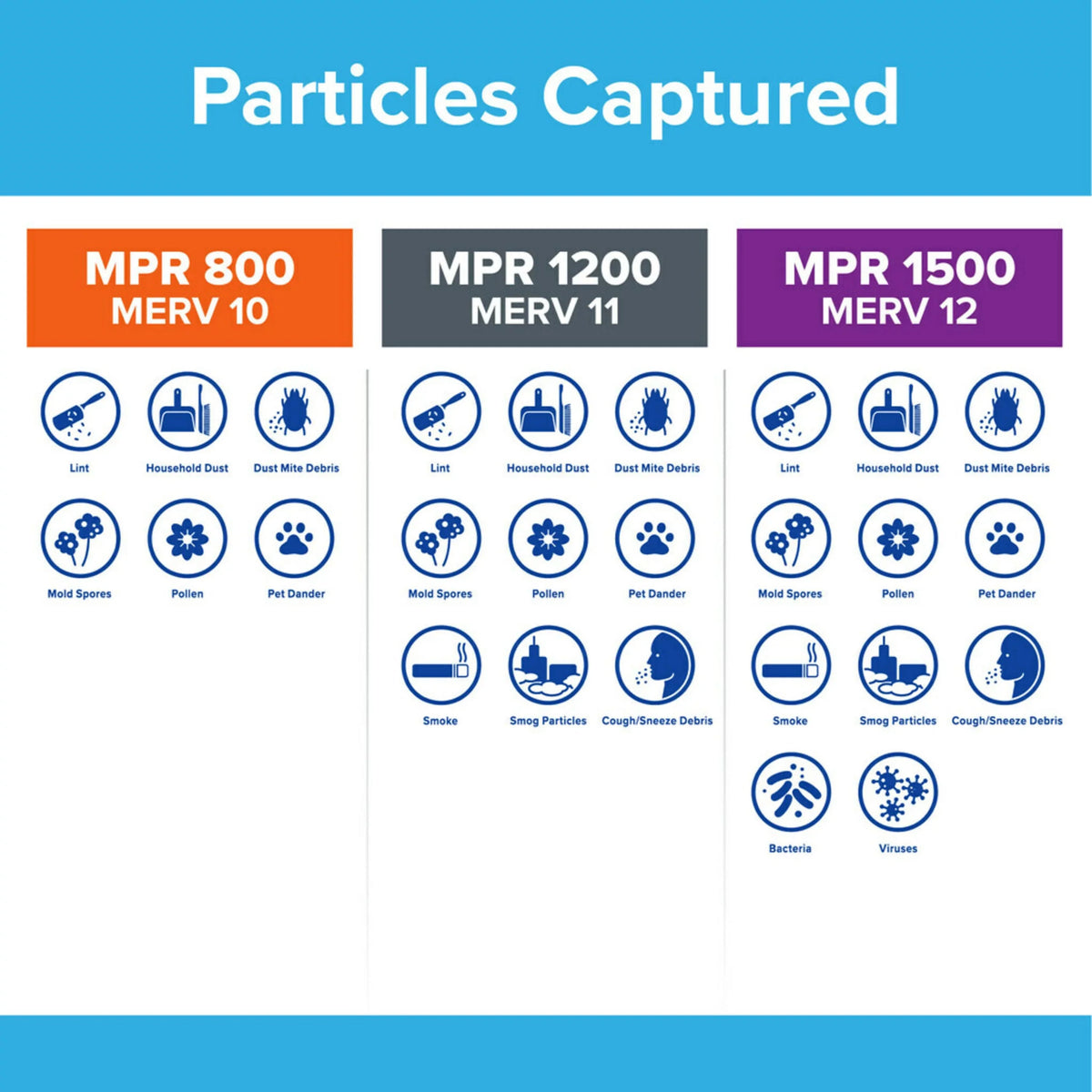 MPR Air 10, Reduction, Micro 4 Filters MERV Filter, Filtrete Particle 800 14x30x1